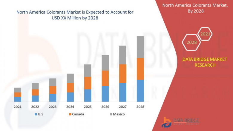 North America Colorants Market is Expected to Reach CAGR of 3.9% in the Forecast 2028