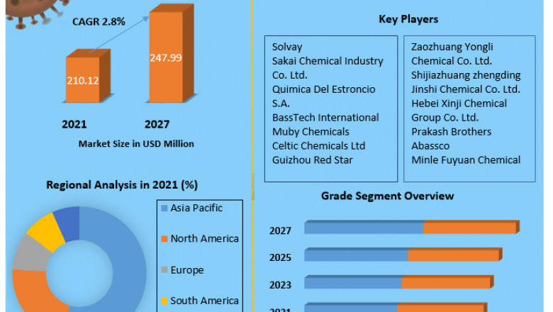Strontium Carbonate Market Detailed Analysis of Current Industry Trends, Growth Forecast To 2027