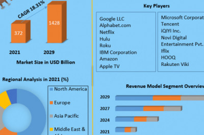 Video Streaming Market Size, Status, Top Players, Trends and Forecast to 2029