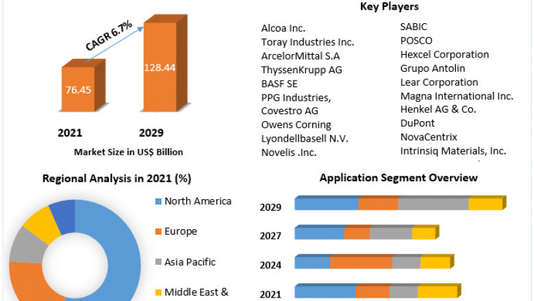 Automotive Lightweight Materials Market Size, Share, Industry Outlook And Global Forecast To 2029