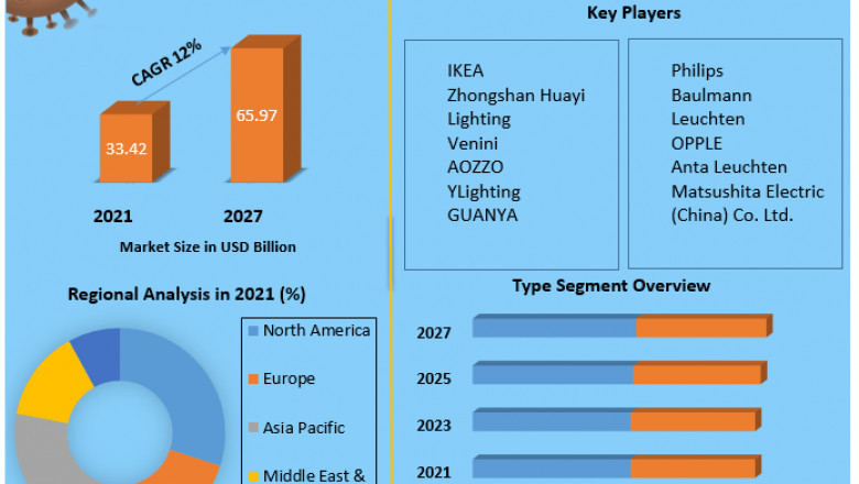 Floor Lamps Market to Show Incredible Growth by 2027