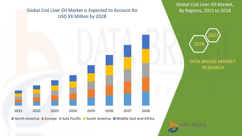 Global Cod Liver Oil Market Scope and Market Size