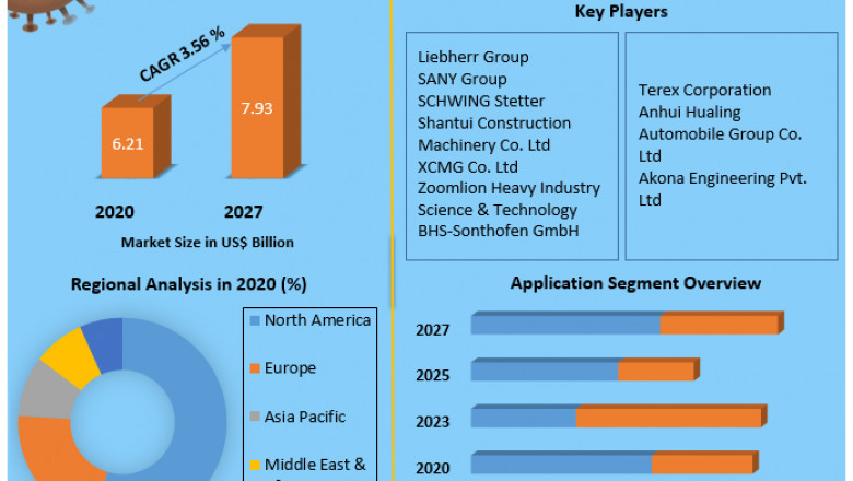 Global Concrete Mixer Market | Key Trends, Leading Players And Revolutionary Opportunities