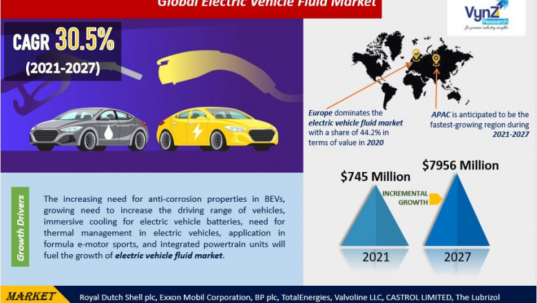 Global Electric Vehicle Fluid Market Size, Share, Growth, Value, Analysis, and Forecast 2022-2027