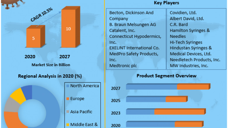 Global Hypodermic Needles Market Business Strategy, Share, Supply-Demand, Growing Trends, Top Manufactures, Regional Forecast Analysis 2027
