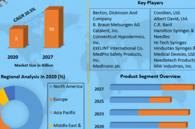 Global Hypodermic Needles Market Business Strategy, Share, Supply-Demand, Growing Trends, Top Manufactures, Regional Forecast Analysis 2027