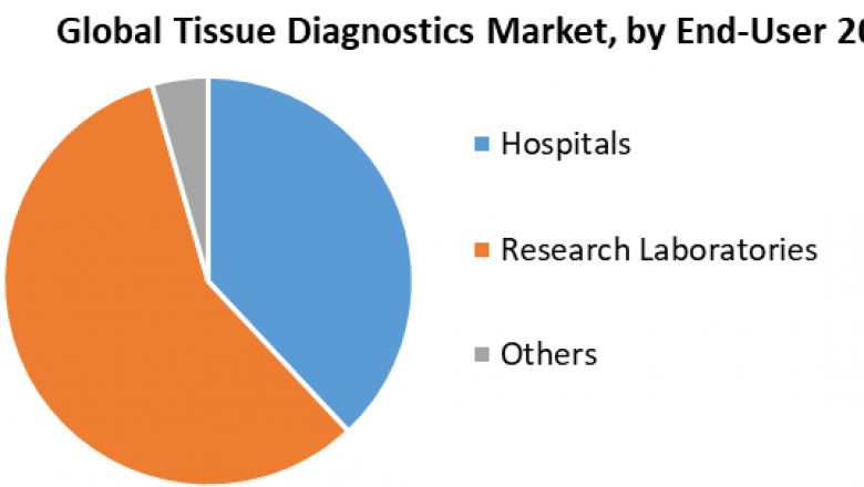 Global Tissue Diagnostics Market Size, Growth, Trends, Revenue, Future Plans and Forecast (2022-2029)