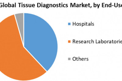 Global Tissue Diagnostics Market  Size, Growth, Trends, Revenue, Future Plans and Forecast (2022-2029)