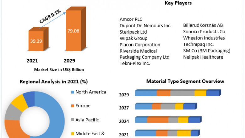 Sterile Packaging Market Key Research Insights By Leading Key Players, Opportunities and Strategies to 2029