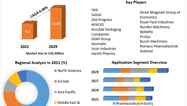 Tube Filling Machines Market Global Industry Analysis, Opportunity and Forecast 2022 to 2029