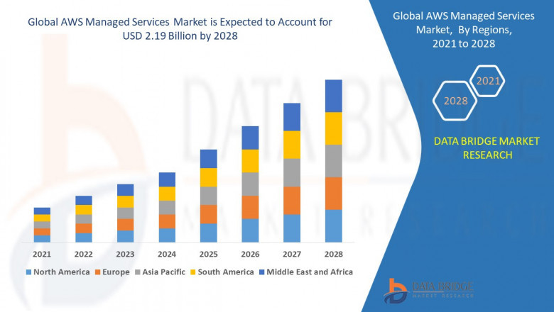 AWS Managed Services Market Growing Popularity and Growing Traffic Research Report by DBMR