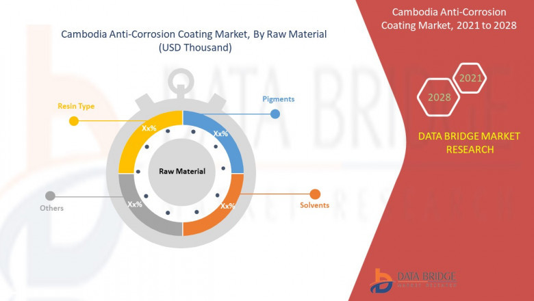 Cambodia Anti-Corrosion Coating Market Growing Popularity and Growing Traffic Research Report by DBMR