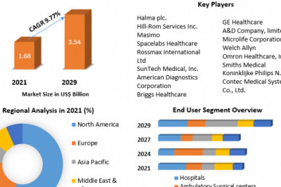 Global Blood Pressure Monitoring Devices Market  Size, Growth, Trends, Revenue, Future Plans and Forecast (2022-2029)
