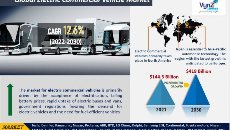 Global Electric Commercial Vehicle Market Demand and Growth Opportunities Detailed Analysis Report 2022-2027