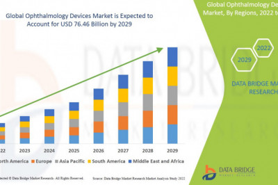 Global Ophthalmology Devices Market Analysis, Insight, & Scope for Expand to Latest Development 2029