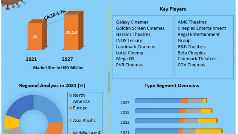 Movie Theaters Market Revenue Growth Regional Share Analysis and Forecast Till 2027