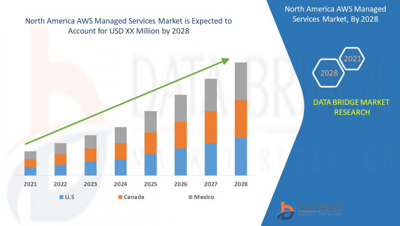 North America AWS Managed Services Market Growing Popularity and Growing Traffic Research Report by DBMR