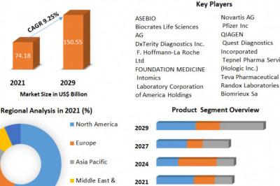 Precision Medicine Market Estimation, Dynamics, Trends, Competitor Analysis and Forecast 2022-2029