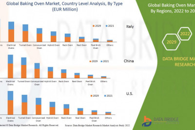 COVID-19 pandemic has contrarily affected the  Baking Oven Market