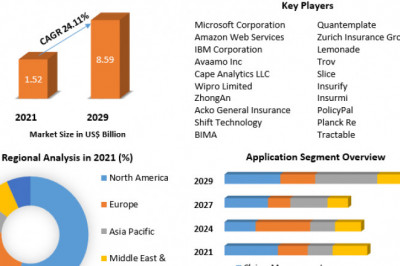 Global AI in Insurance Market Status Analysis, Scope, Trend, Capacity and Forecast 2021-2027