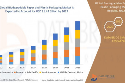 Global Biodegradable Paper and Plastic Packaging Market Trends, Scope, growth, Size, & Customization Available