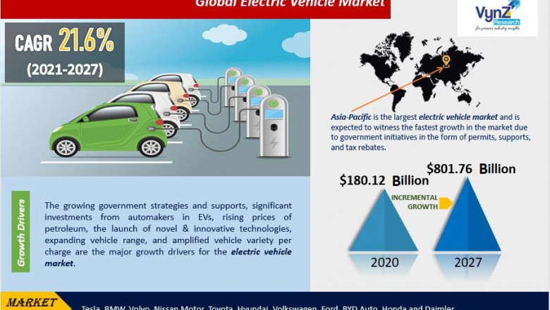 Global Electric Vehicle Market Demand and Growth Opportunities 2022-2027 Detailed Analysis Report