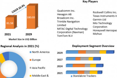 Global Positioning Systems Market (GPS) Growth, Size, Demand, Trends, Insights and Forecast 2027