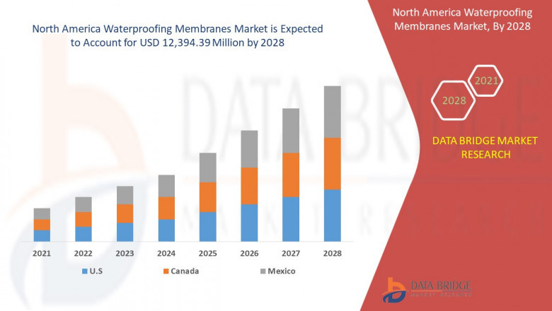 North America Waterproofing Membranes Market Analysis by Data Bridge Market Research