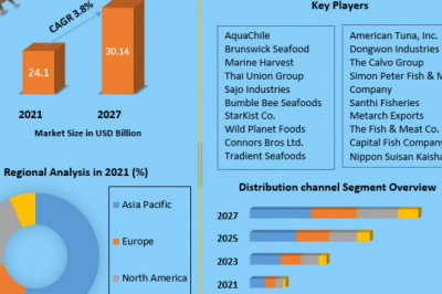Canned Seafood Market – Size, Share, Analysis, Growth, Trends, Drivers, Opportunity And Forecast 2027