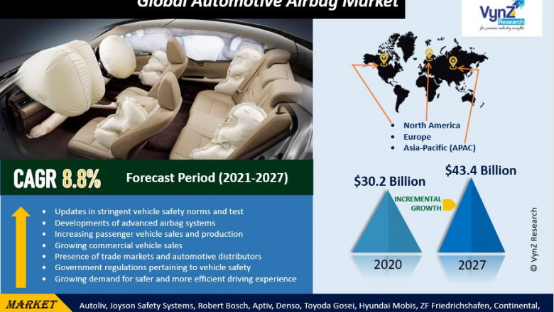 Global Automotive Airbag Market Demand and Growth Opportunities Detailed Analysis Report 2022-2027