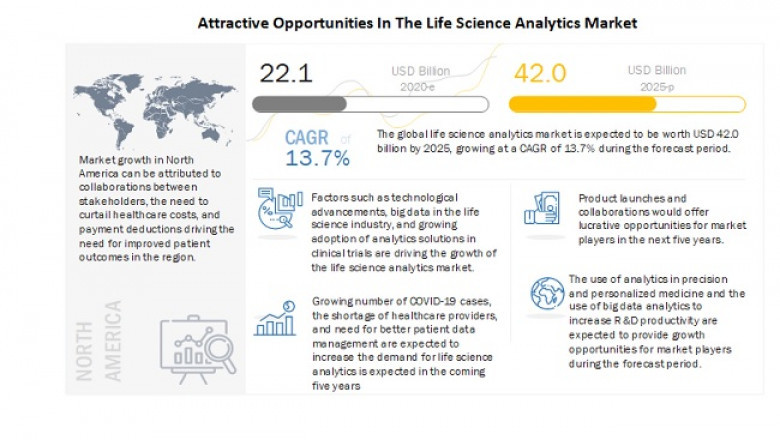 Life Science Analytics Market Size to Hit US$ 42.0 Bn by 2025
