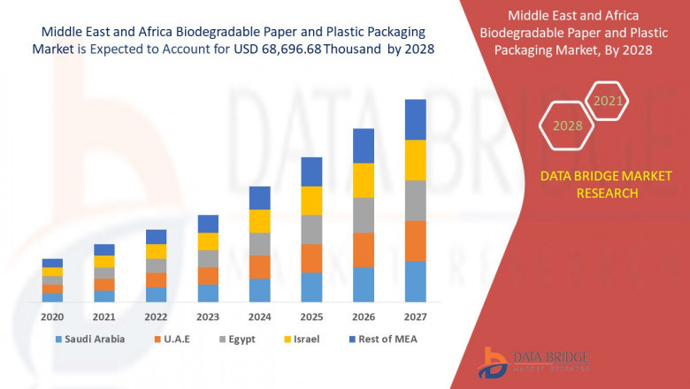 Middle East and Africa Biodegradable Paper and Plastic Packaging Market Growth, Industry Size-Share, Global Trends, Key Players Strategies, &Upcoming Demand