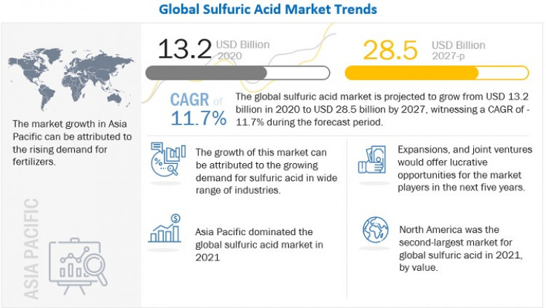 Sulfuric Acid Market Predicted to Surpass US$ 28.5 Billion by 2027, MarketsandMarkets™ Report