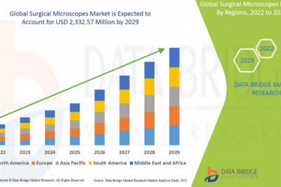 Surgical Microscopes Market   current and Future Growth