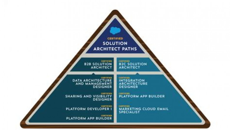 B2C-Solution-Architect Test Assessment, New B2C-Solution-Architect Test Simulator | B2C-Solution-Architect Reliable Braindumps Free