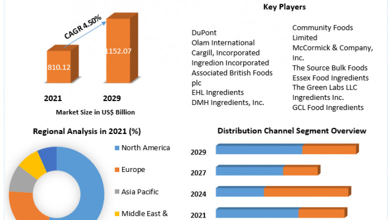 Bulk Food Ingredients Market Research Depth Study, Segmentation And Forecast 2029