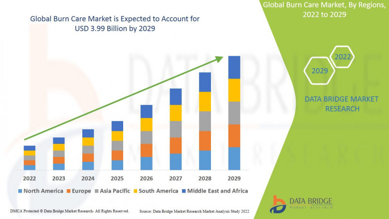 Burn Care Market Growing Popularity and Growing Traffic Research Report by DBMR