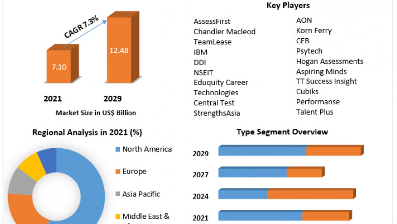 Global Assessment Services Market Segmentation, Developments, Application, Growth And Forecast 2029