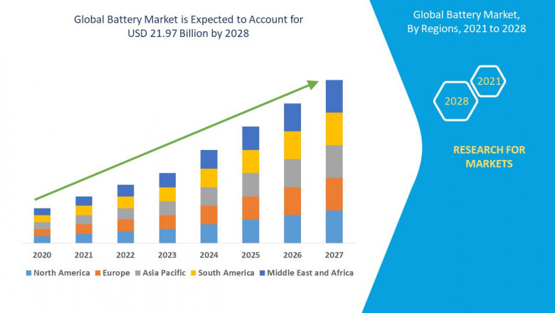 Global Battery Market for Internet of Things (IOT) size is expected to USD 21.97 billion by 2028, rising at a market growth of 11.50% CAGR during the forecast period