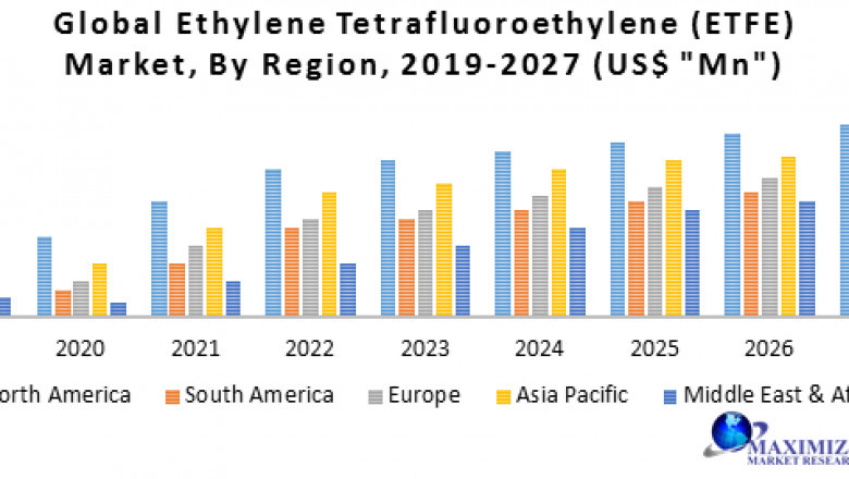 Global Ethylene Tetrafluoroethylene (ETFE) Market Size, Growth, Trends, Revenue, Future Plans and Forecast (2022-2029)