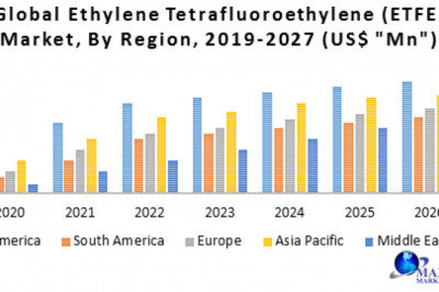 Global Ethylene Tetrafluoroethylene (ETFE) Market  Size, Growth, Trends, Revenue, Future Plans and Forecast (2022-2029)
