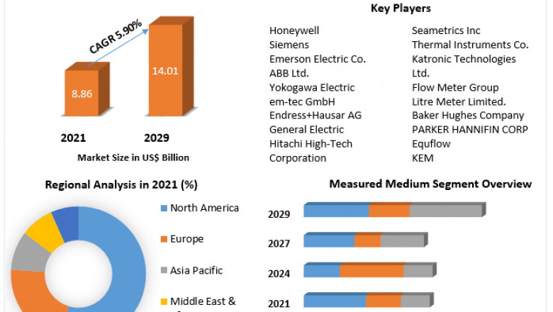 Global Flow Meters Market Insights by Geography, COVID-19 Impact And Forecasts 2029