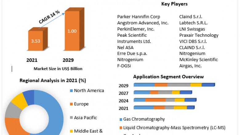 Global Laboratory Gas Generators Market Key Players, Growth Opportunity, Development Trends 2029