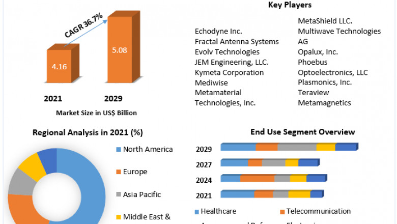Global Metamaterials Market Executive Summary, Segmentation And Forecast 2029