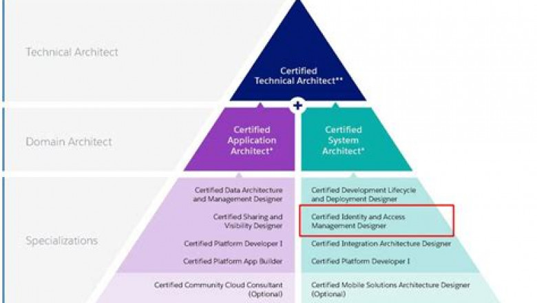 Identity-and-Access-Management-Architect Exam Sims & New Identity-and-Access-Management-Architect Test Pass4sure - Valid Braindumps Identity-and-Access-Management-Architect Pdf