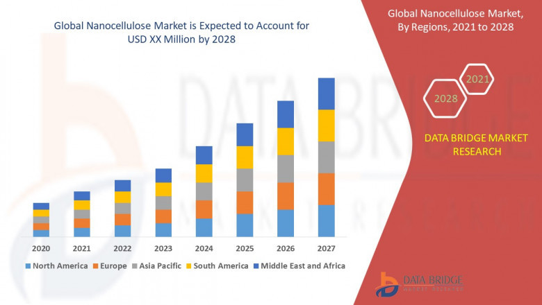 Nanocellulose market is also segmented on the basis of distribution channel into online and offline.