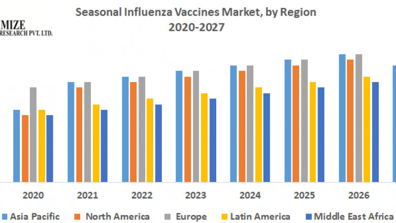 Seasonal Influenza Vaccines Market opportunities, future, trends, business and forecast 2027