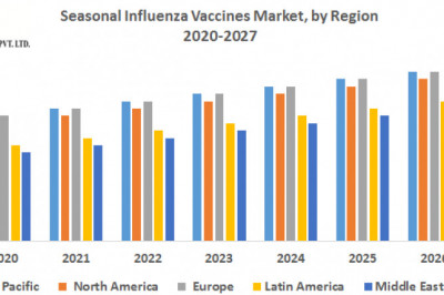 Seasonal Influenza Vaccines Market opportunities, future, trends, business and forecast 2027