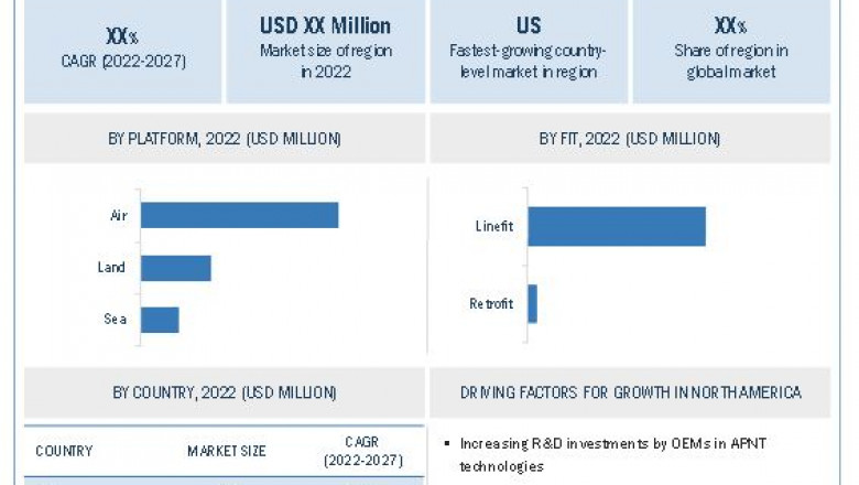 Assured Positioning, Navigation, and Timing (APNT) Market Size, Share and Trends