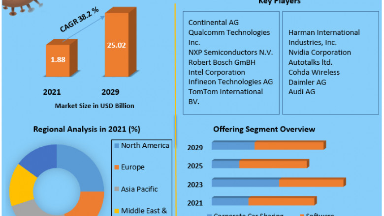 Automotive V2X Market Industry Outlook, Size, Growth Factors, and Forecast To, 2029
